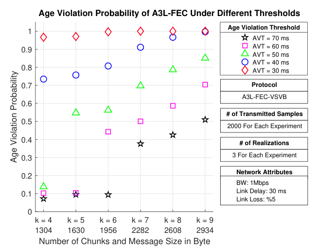 Figure 11 from “A³L-FEC: Age-Aware Application Layer Forward Error Correction Flow Control”: Effect of Sample Chunk Number and Age Violation Threshold on the Performance of A3L-FEC-VSVB