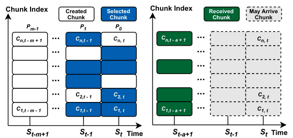 Figure 3 from “A³L-FEC: Age-Aware Application Layer Forward Error Correction Flow Control”: Chunks in the A3L-FEC-FSFB protocol