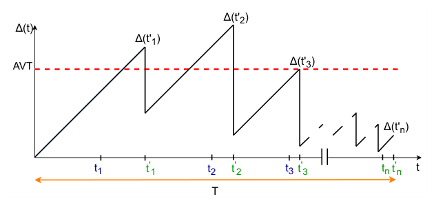 Figure 1 from “A³L-FEC-FSFB: Age-Aware Application Layer Forward Error Correction with Fixed Sampling Rate and Fixed Block-length”: Sample path of the age process ∆(t), [15]