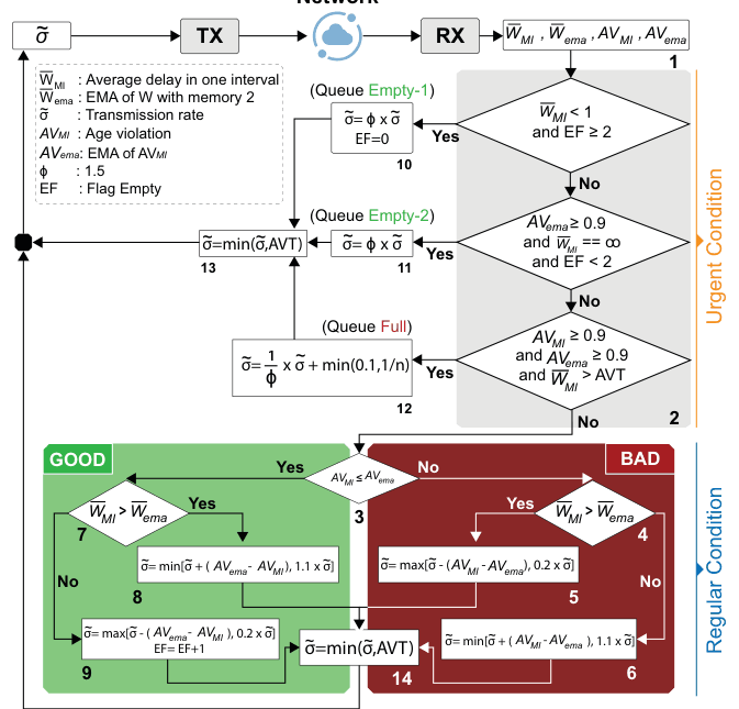 Figure 4 from “A³L-FEC-FSFB: Age-Aware Application Layer Forward Error Correction with Fixed Sampling Rate and Fixed Block-length”: Update algorithm of A3L-FEC-FSFB protocol
