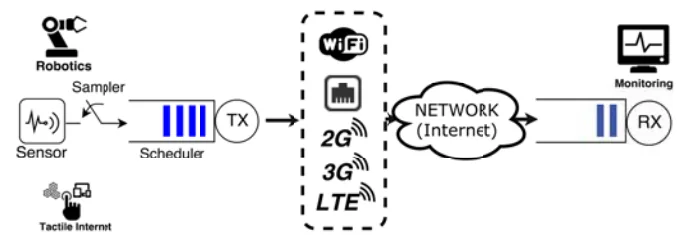 Figure 4 from “Age-of-Information in Practice: Status Age Measured over TCP/IP Connections through WiFi, Ethernet and LTE”: A simpliﬁed model of physical testbed