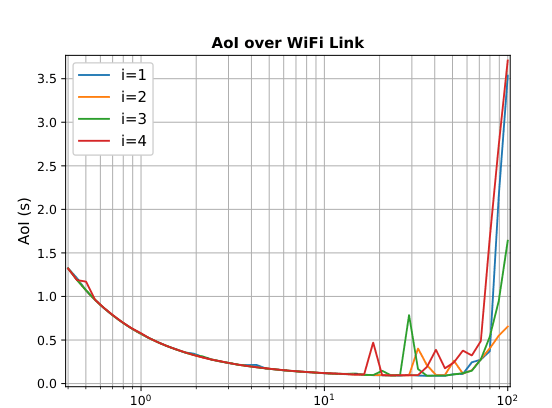 Figure 7 from “Age-of-Information in Practice: Status Age Measured over TCP/IP Connections through WiFi, Ethernet and LTE”: AoI over WiFi Network