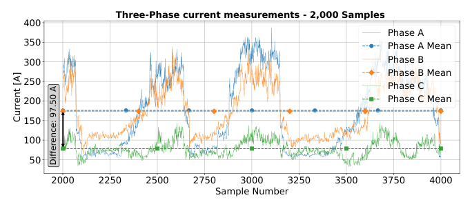 Figure 6 from “AoI-Driven IoT Fault Detection for Smart Grids”: Three-phase current measurements over 2,000 samples with overall mean values