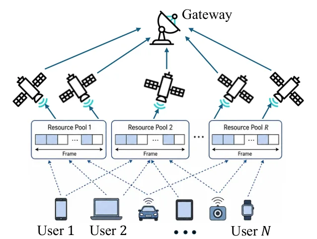 Figure 1 from “ASTRA: Asynchronous Age-Aware Satellite Random Access via Mean-Field Control”: Asynchronous satellite IoT uplink with capture-SIC. In each frame (Tf, M slots), N devices transmit d replicas over R resource pools