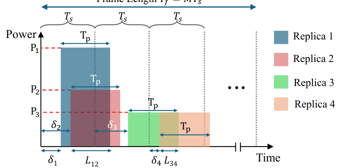 Figure 2 from “ASTRA: Asynchronous Age-Aware Satellite Random Access via Mean-Field Control”: Asynchronous packet reception and partial overlaps. Packets assigned to slots arrive with residual offsets δi, leading to continuous-time transmissions of length Tp that may partially overlap. The overlap duration Lij determines the time-averaged interference contribution in SINR calculations