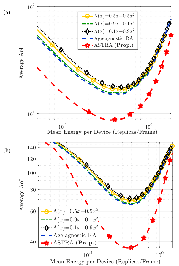 Figure 4 from “ASTRA: Asynchronous Age-Aware Satellite Random Access via Mean-Field Control”: Average AoI versus mean energy per device for the proposed ASTRA scheme and baseline policies. Noise variance is (a) σ2 = 0.5 and (b) σ2 = 1