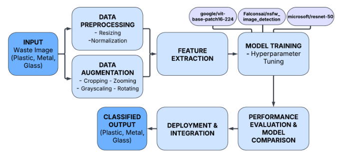 Figure 1 from “Benchmarking Deep Learning Models For Automated Waste Classification”: Overview of the automated waste classification system, showing key stages from input processing to classification and deployment