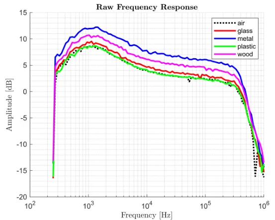 Figure 5 from “Material Characterization Based on Capacitive and Dielectric Properties for Waste Recycling”: Raw frequency response