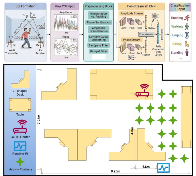 Figure 1 from “Evaluating the Impact of CSI Preprocessing on WiFi-Based Human Activity Recognition”: System design and setup for CSI data acquisition