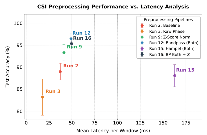 Figure 3 from “Evaluating the Impact of CSI Preprocessing on WiFi-Based Human Activity Recognition”: Scatter Plot Displaying the Preprocess Time and Classification Success Trade for Remarkable Cases