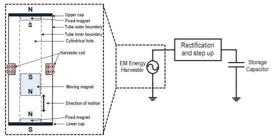Figure 3 from “Demonstration of Energy-Neutral Operation on a WSN Testbed Using Vibration Energy Harvesting”: Block diagram of the energy harvesting system