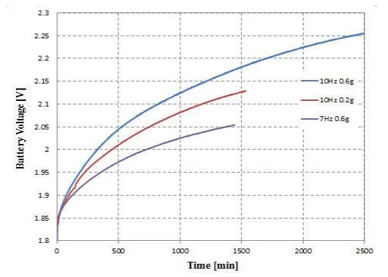 Figure 6 from “Demonstration of Energy-Neutral Operation on a WSN Testbed Using Vibration Energy Harvesting”: Charging of the 2 series 1800 mAh batteries by magnetic energy harvester in different mechanical excitation