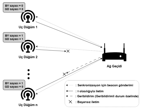 Figure 1 from “Duty Cycle Compatible Fresh Data Tranmission with LoRa”: Sistem Modeli