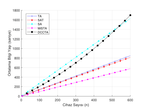 Figure 5 from “Duty Cycle Compatible Fresh Data Tranmission with LoRa”: Farklı rastgele eri¸sim politikaları için ortalama Bilgi Ya¸sı