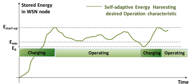 Figure 1 from “Implementation of Energy-Neutral Operation on Vibration Energy Harvesting WSN”: Operating characteristics of the energy harvesting and self-adaptive battery-less node considered for the implementation