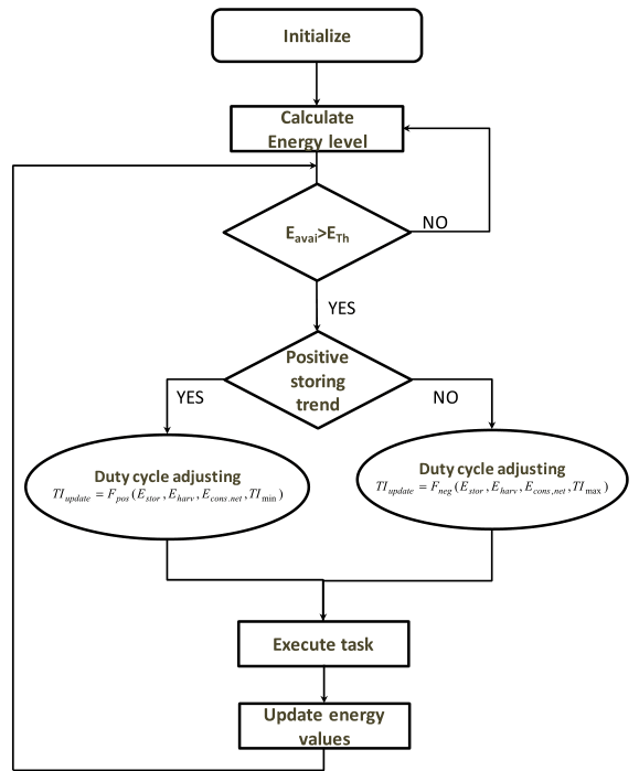 Figure 2 from “Implementation of Energy-Neutral Operation on Vibration Energy Harvesting WSN”: Flowchart of the Time interval (TI) adjusting