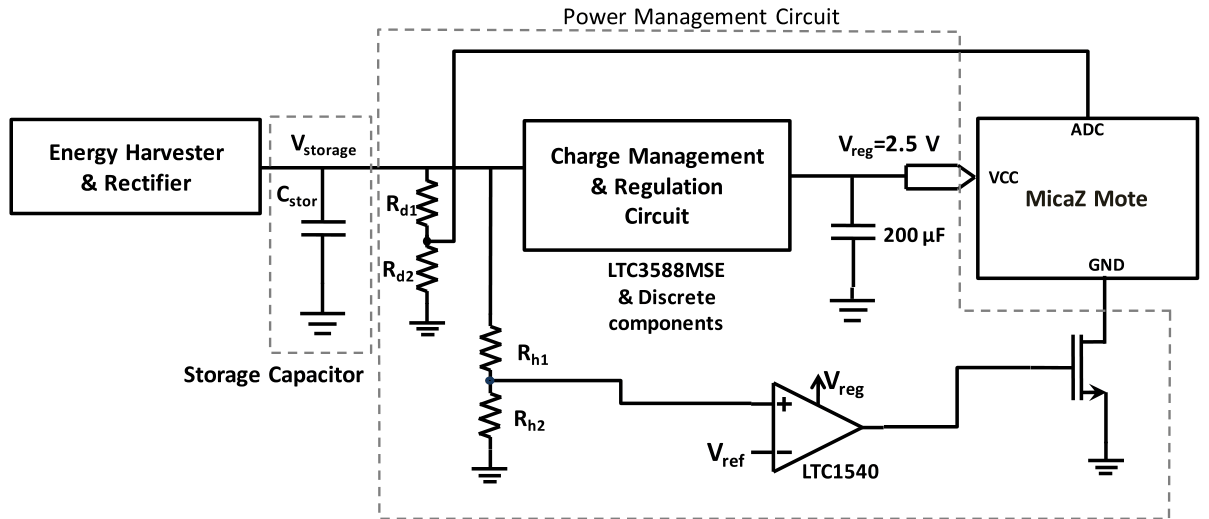 Figure 3 from “Implementation of Energy-Neutral Operation on Vibration Energy Harvesting WSN”: Schematic of the energy harvesting sensor node
