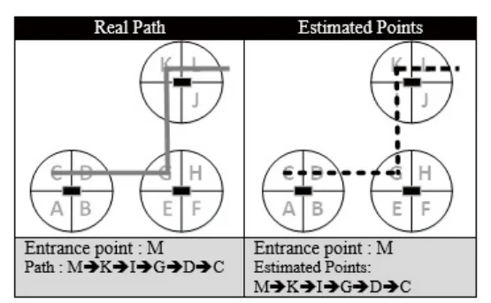 Figure 14 from “Implementation of an Enhanced Target Localization and Identification Algorithm on a Magnetic WSN”: Example 1, illustration sequential localization through network with quadrant-level resolution