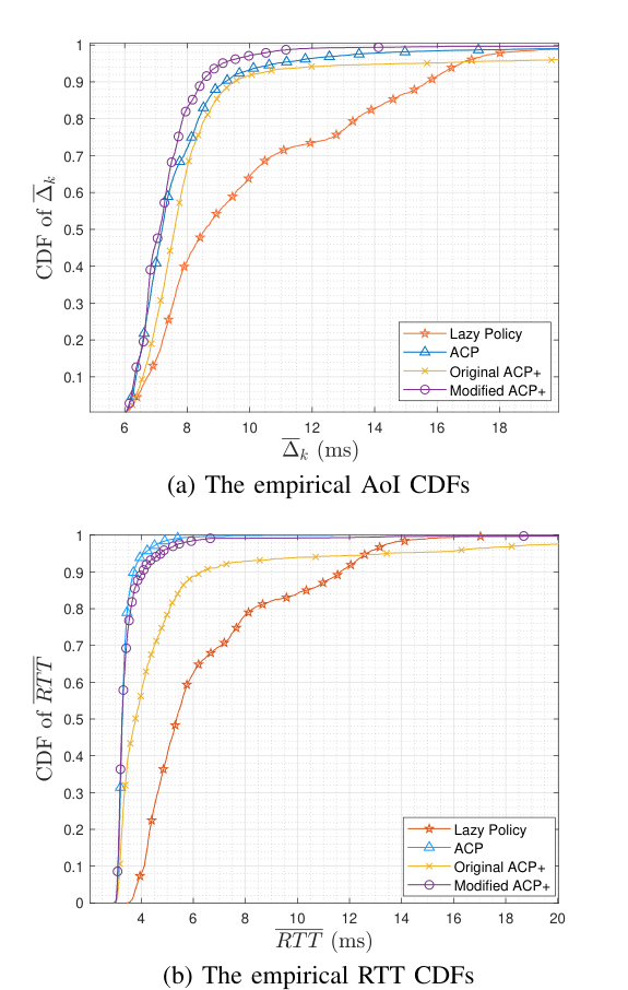 Figure 8 from “Evaluation of Age Control Protocol (ACP) and ACP+ on ESP32”: The empirical CDFs for Lazy Policy, ACP with κ = 0.1 and two versions of ACP+