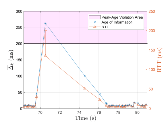 Figure 9 from “Evaluation of Age Control Protocol (ACP) and ACP+ on ESP32”: Feedback Test