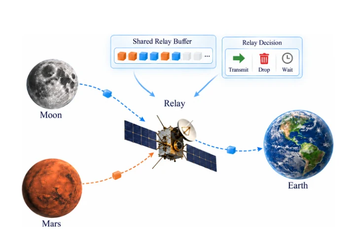 Figure 1 from “Goal-Oriented Bundle Management and Flow Control for Deep-Space Communications via Reinforcement Learning”: Earth–Relay–Moon–Mars network