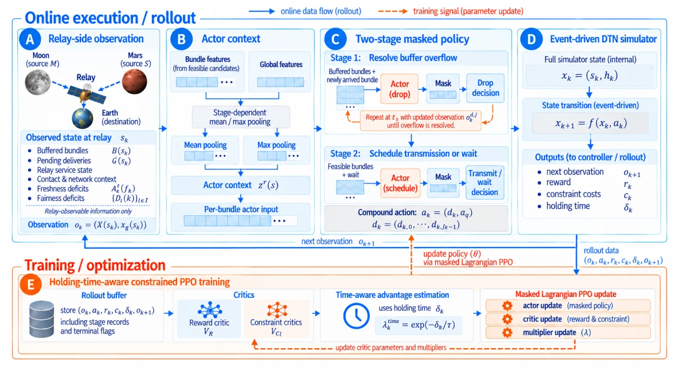 Figure 2 from “Goal-Oriented Bundle Management and Flow Control for Deep-Space Communications via Reinforcement Learning”: Masked Lagrangian PPO architecture for event-driven relay control