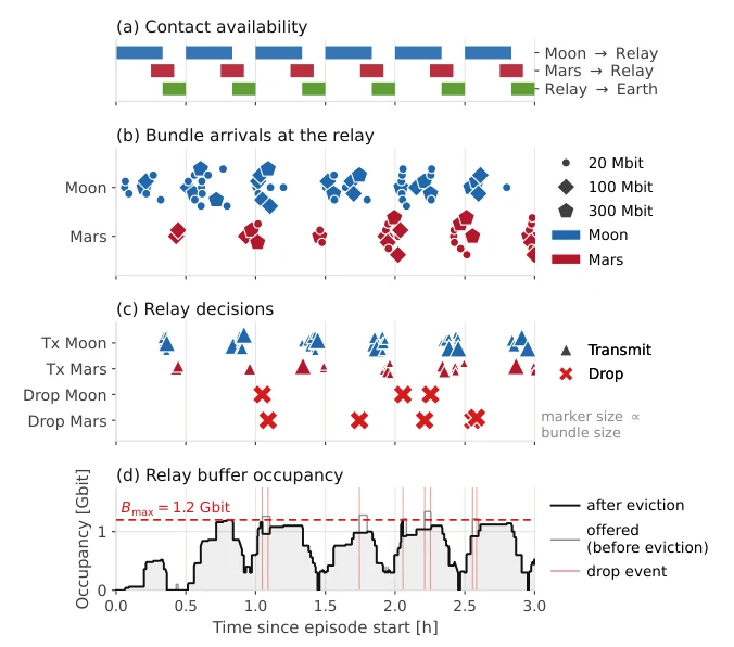 Figure 3 from “Goal-Oriented Bundle Management and Flow Control for Deep-Space Communications via Reinforcement Learning”: Relay operation under the PPO policy