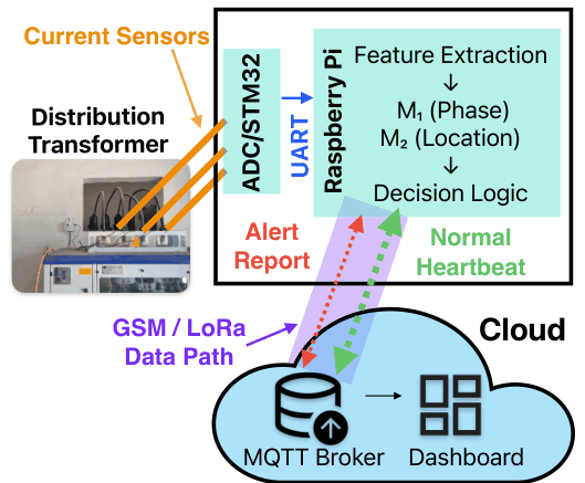 Figure 1 from “GridAI: Edge AI Smart Grid Fault Detection with Goal-Oriented Communication”: End-to-end overview of the GridAI system