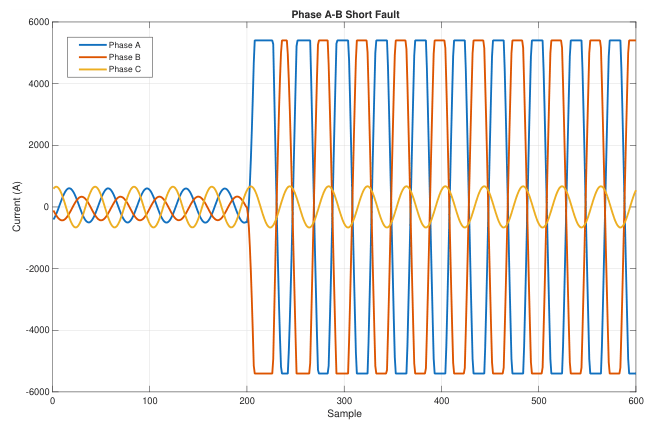 Figure 3 from “GridAI: Edge AI Smart Grid Fault Detection with Goal-Oriented Communication”: A sample from the dataset which represents a 3 phase waveform with PhaseA-B short fault