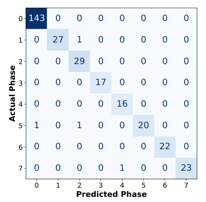 Figure 6 from “GridAI: Edge AI Smart Grid Fault Detection with Goal-Oriented Communication”: Confusion matrix for per-phase fault identification (𝑀1). Class 0: normal operation; remaining classes: phasefault combinations