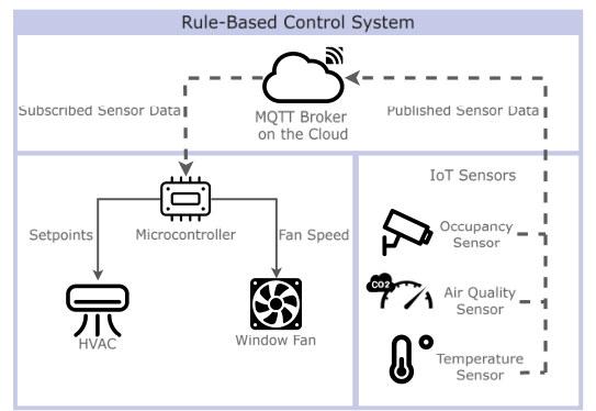 Figure 1 from “IoT-Based Multi-Speed HVAC Control: Simulation Results and Testbed Development”: System Diagram of Rule-Based Controller