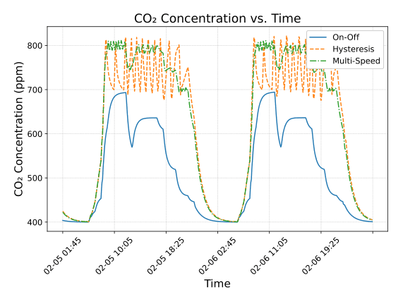 Figure 2 from “IoT-Based Multi-Speed HVAC Control: Simulation Results and Testbed Development”: Comparison of CO2 Concentration of the Room with Different Algorithms