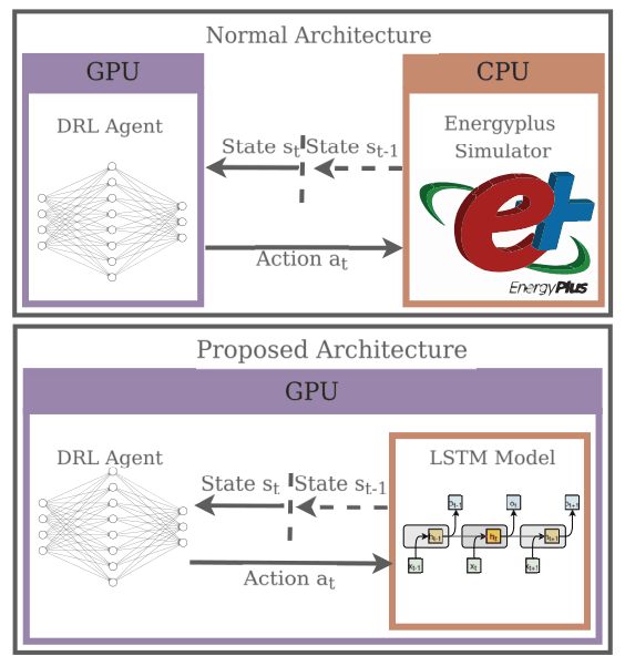 Figure 1 from “Accelerating Reinforcement Learning for HVAC Systems Using an LSTM-based Surrogate Simulator”: Normal and Proposed System Diagram
