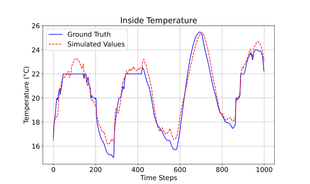 Figure 2 from “Accelerating Reinforcement Learning for HVAC Systems Using an LSTM-based Surrogate Simulator”: Temperature Prediction vs. Ground Truth