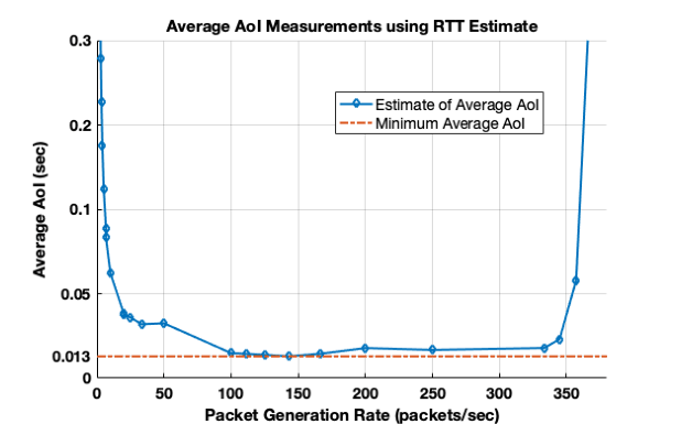 Figure 4 from “Measuring Age of Information on Real-Life Connections”: Results on a testbed using measurement method mentioned in (IV-C). For transmission UDP protocol is used