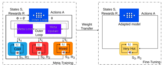 Figure 1 from “Analysis of Meta-Reinforcement Learning on Transfer Learning for HVAC Control”: Meta-reinforcement learning transfer procedure between source and target environments