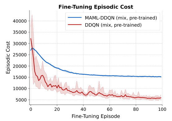 Figure 3 from “Analysis of Meta-Reinforcement Learning on Transfer Learning for HVAC Control”: Fine-tuning results on very hot. Left: Episodic cost over 100 episodes. Right: Total execution time in evaluation