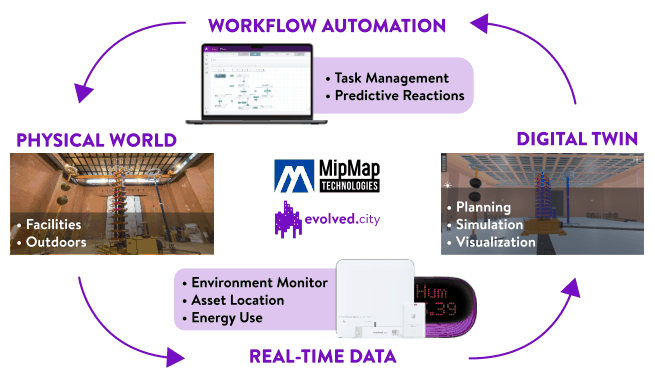 Figure 2 from “MipMap Digital Twin: A Scalable IoT-Based Framework for Smart Cities and Circular Economy”: MipMap Digital Twin Platform: Merging the physical world, real-time data, and automation for smart environments