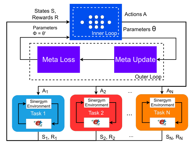 Figure 1 from “Analysis of Model-Agnostic Meta-Reinforcement Learning on Automated HVAC Control”: MAML-RL framework for HVAC automation