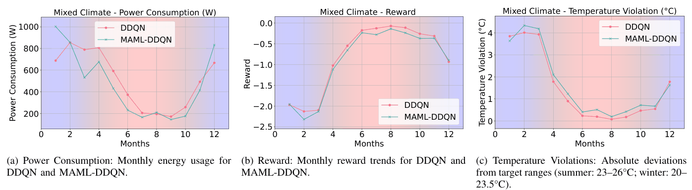 Figure 2 from “Analysis of Model-Agnostic Meta-Reinforcement Learning on Automated HVAC Control”: Monthly trends in power consumption, temperature violations, and rewards for DDQN and MAML-DDQN under a mixed climate setting