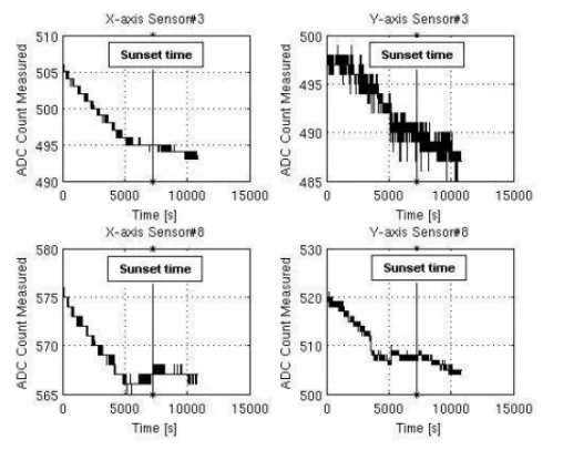 Figure 4 from “Application and Modeling of a Magnetic WSN for Target Localization”: Sensor measurements during sunset