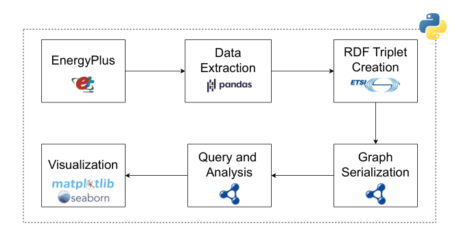 Figure 1 from “Ontology-Driven Smart Building Semantics: An EnergyPlus-SAREF Approach”: The pipeline for transforming EnergyPlus data into a SAREF-based knowledge graph, illustrating the key steps from raw data extraction to semantic querying