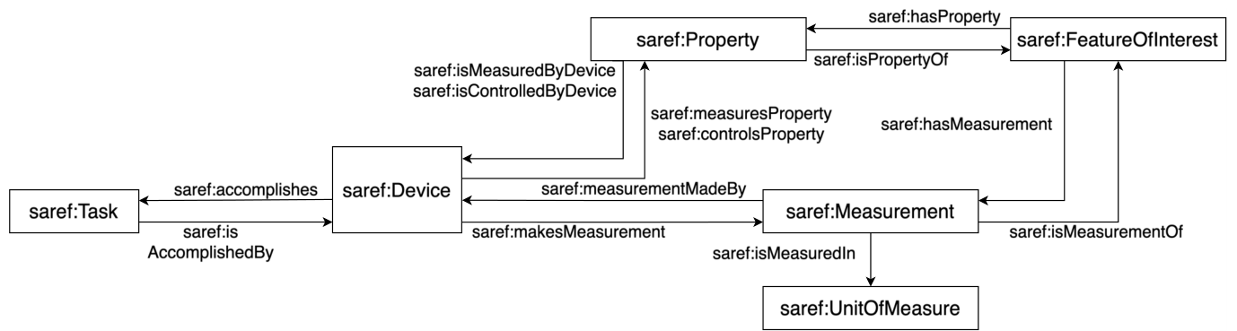 Figure 2 from “Ontology-Driven Smart Building Semantics: An EnergyPlus-SAREF Approach”: Overview of the SAREF classes used