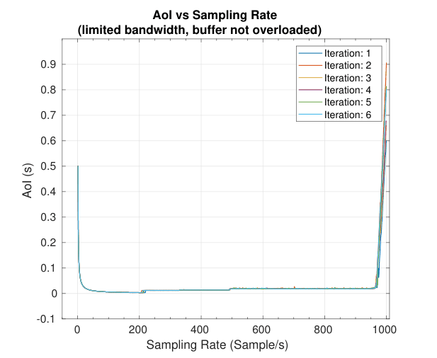 Figure 1 from “Optimizing Age of Information on Real-Life TCP/IP Connections through Reinforcement Learning”: AoI vs. sampling rate, from 0 to 1000 samples/s (6 iterations)