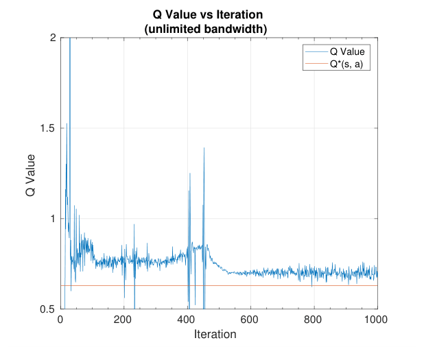Figure 5 from “Optimizing Age of Information on Real-Life TCP/IP Connections through Reinforcement Learning”: Q Value per 10 iterations