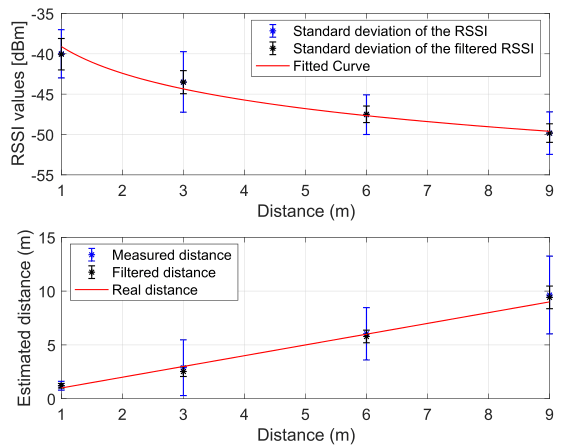 Figure 4 from “A Physical Layer, Zero-Round-Trip-Time, Multifactor Authentication Protocol”: Curve fitting of the path loss model (TOP) and distance estimation (BOTTOM)