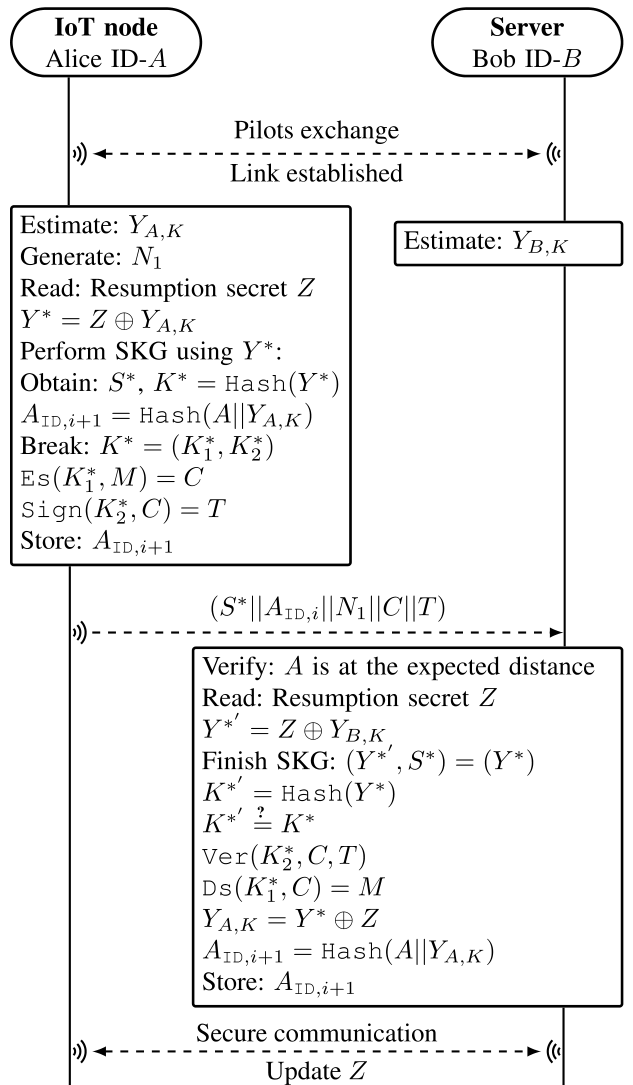 Figure 8 from “A Physical Layer, Zero-Round-Trip-Time, Multifactor Authentication Protocol”: Resumption protocol