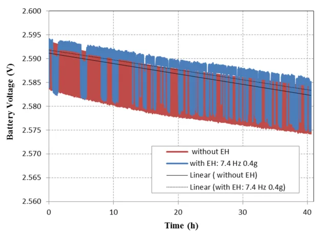 Figure 13 from “Powering-up Wireless Sensor Nodes Utilizing Rechargeable Batteries and an Electromagnetic Vibration Energy Harvesting System”: Discharging profile of the batteries in the operation of the MicaZ mote with a 20-s task execution time; the energy harvester is excited with 7.4 Hz frequency and 0.4 g acceleration