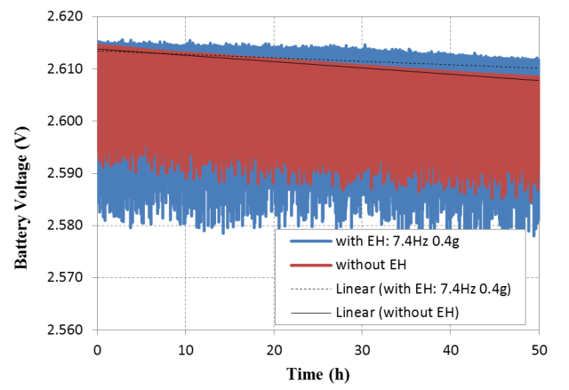 Figure 14 from “Powering-up Wireless Sensor Nodes Utilizing Rechargeable Batteries and an Electromagnetic Vibration Energy Harvesting System”: Discharging profile of the batteries in the operation of the MicaZ mote with a 1-min task execution time; the energy harvester is excited with 7.4 Hz frequency and 0.4 g acceleration