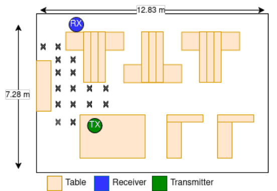Figure 1 from “REAL-CSI: Benchmarking DL Architectures for Wi-Fi CSI Human Activity Recognition”: 2D layout of the experimental room